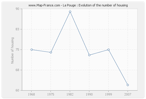 La Pouge : Evolution of the number of housing